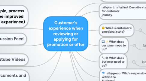 Mind Map: Customer's experience when reviewing or applying for promotion or offer