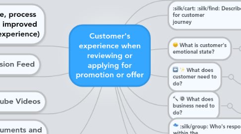 Mind Map: Customer's experience when reviewing or applying for promotion or offer