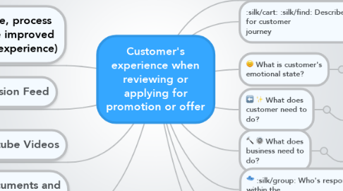 Mind Map: Customer's experience when reviewing or applying for promotion or offer