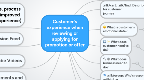 Mind Map: Customer's experience when reviewing or applying for promotion or offer