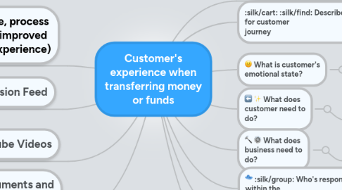 Mind Map: Customer's experience when transferring money or funds