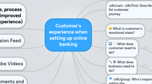 Mind Map: Customer's experience when setting up online banking