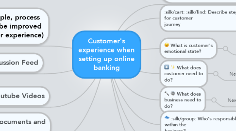 Mind Map: Customer's experience when setting up online banking