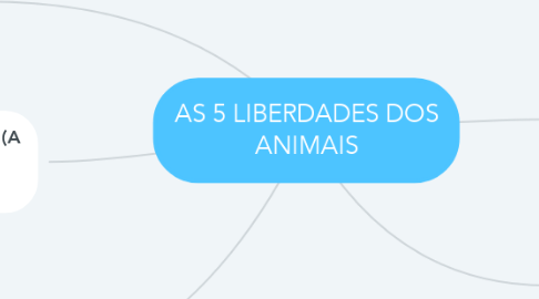 Mind Map: AS 5 LIBERDADES DOS ANIMAIS