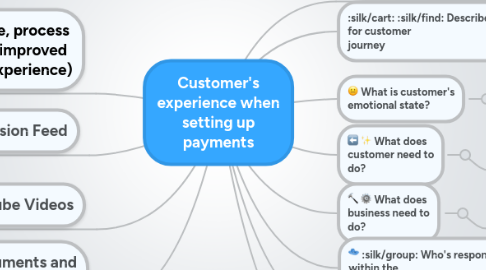 Mind Map: Customer's experience when setting up payments