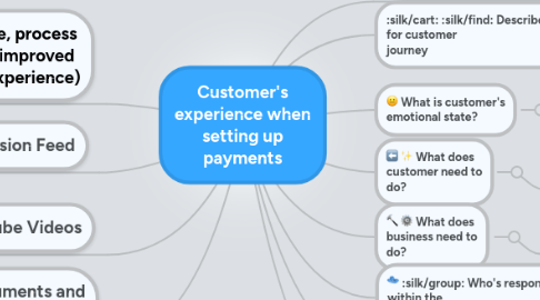 Mind Map: Customer's experience when setting up payments