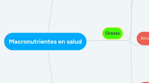 Mind Map: Macronutrientes en salud