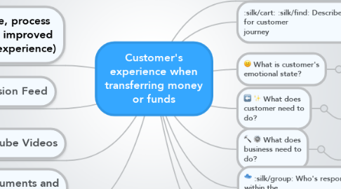 Mind Map: Customer's experience when transferring money or funds