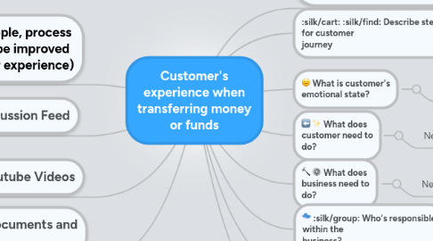 Mind Map: Customer's experience when transferring money or funds