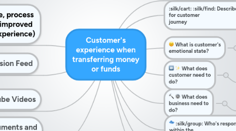 Mind Map: Customer's experience when transferring money or funds