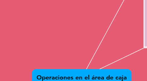 Mind Map: Operaciones en el área de caja