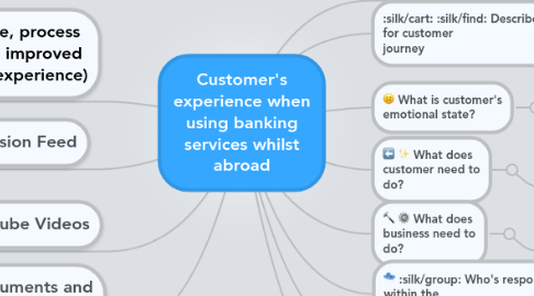 Mind Map: Customer's experience when using banking services whilst abroad