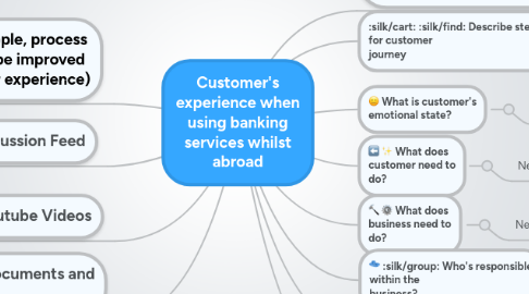 Mind Map: Customer's experience when using banking services whilst abroad