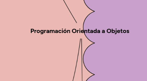 Mind Map: Programación Orientada a Objetos