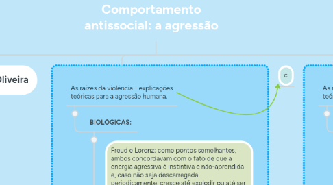 Mind Map: Comportamento antissocial: a agressão