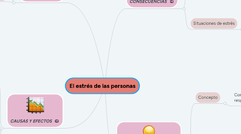 Mind Map: El estrés de las personas