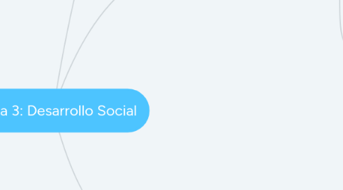 Mind Map: Etapa 3: Desarrollo Social