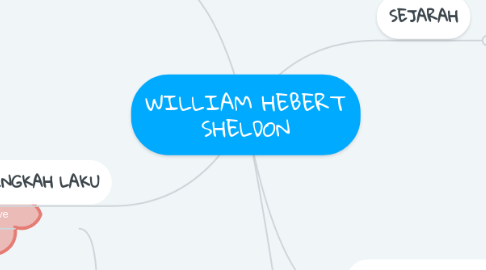 Mind Map: WILLIAM HEBERT SHELDON