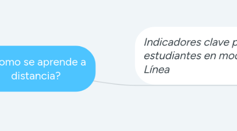 Mind Map: ¿Como se aprende a distancia?