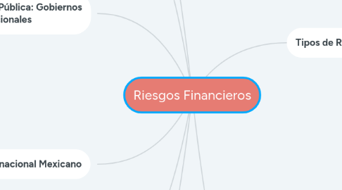 Mind Map: Riesgos Financieros