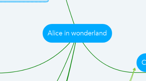 Mind Map: Alice in wonderland