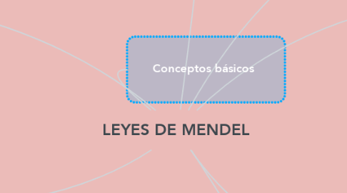 Mind Map: LEYES DE MENDEL