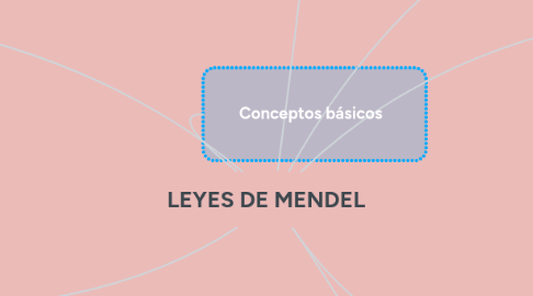 Mind Map: LEYES DE MENDEL