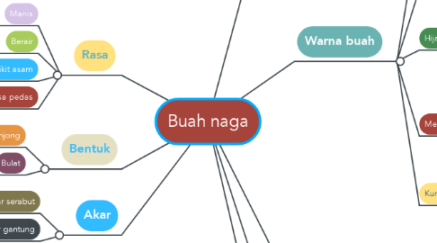 Mind Map: Buah naga