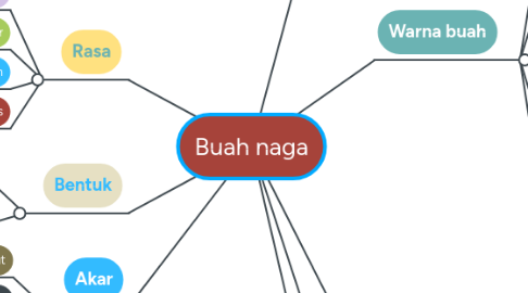 Mind Map: Buah naga