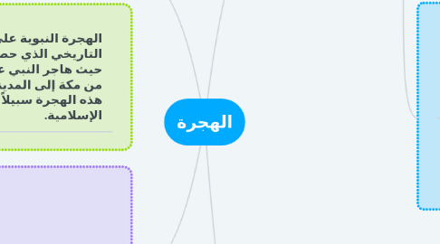 Mind Map: الهجرة