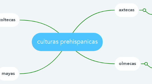 Mind Map: culturas prehispanicas