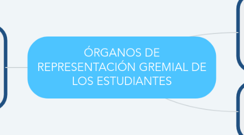 Mind Map: ÓRGANOS DE REPRESENTACIÓN GREMIAL DE LOS ESTUDIANTES