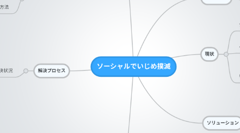 Mind Map: ソーシャルでいじめ撲滅