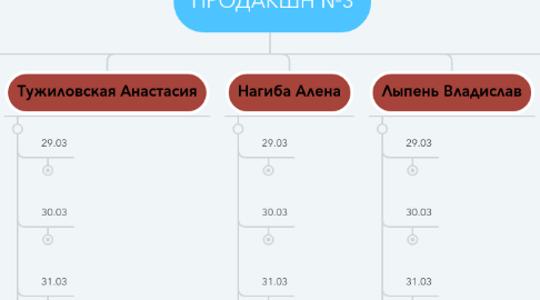 Mind Map: ПРОДАКШН №3