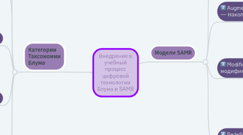 Mind Map: Внедрение в учебный процесс цифровой технологии Блума и SAMR