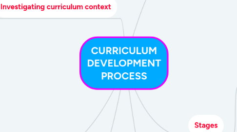 Mind Map: CURRICULUM DEVELOPMENT PROCESS