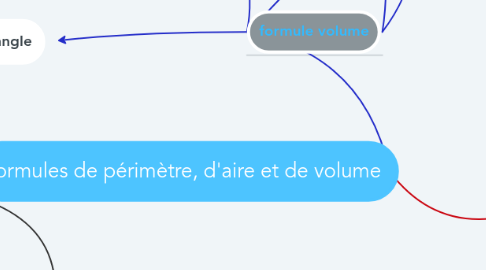 Mind Map: formules de périmètre, d'aire et de volume