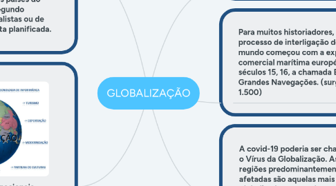 Mind Map: GLOBALIZAÇÃO