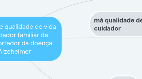 Mind Map: Estresse e qualidade de vida do cuidador familiar de idoso portador da doença Alzeheimer