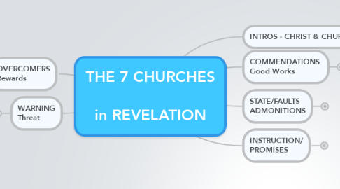 Mind Map: THE 7 CHURCHES   in REVELATION