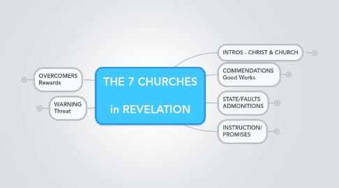 Mind Map: THE 7 CHURCHES in REVELATION