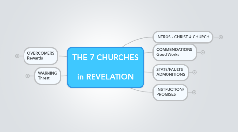 Mind Map: THE 7 CHURCHES   in REVELATION