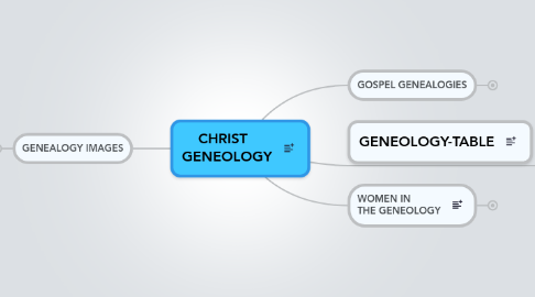 Mind Map: CHRIST GENEOLOGY