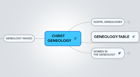 Mind Map: CHRIST   GENEOLOGY