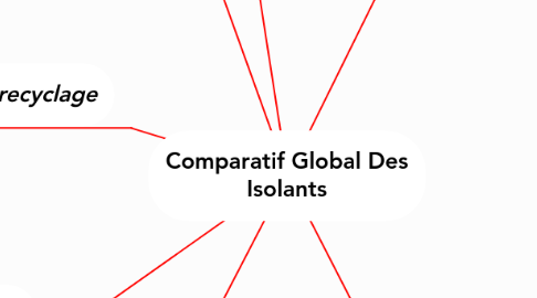 Mind Map: Comparatif Global Des Isolants