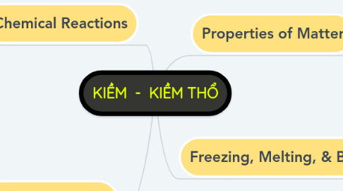 Mind Map: KIỀM  -  KIỀM THỔ