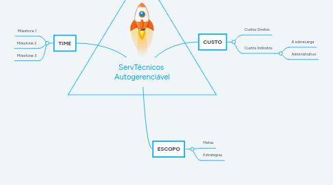 Mind Map: ServTécnicos Autogerenciável