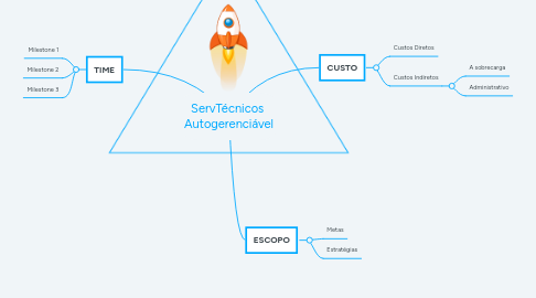 Mind Map: ServTécnicos  Autogerenciável