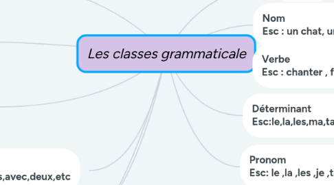 Mind Map: Les classes grammaticale