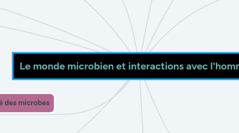 Mind Map: Le monde microbien et interactions avec l'homme